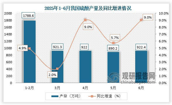 数据显示，2025年6月，我国硫酸产量约为922.4万吨，同比增长9%。