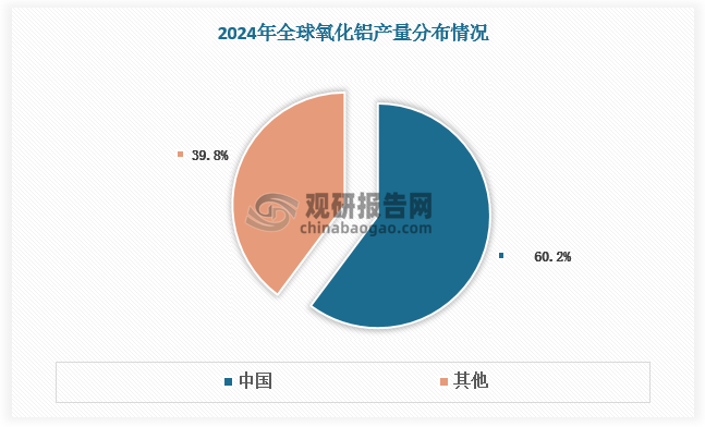 根据数据，2024年我国氧化铝产量为8552.23万吨，占全球总产量（1.42亿吨）的比重高达60.2%。2024年我国铝土矿进口依存度已达72%。