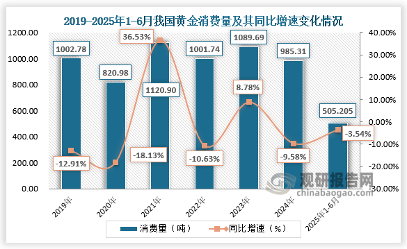 数据来源：中国黄金协会、观研天下整理