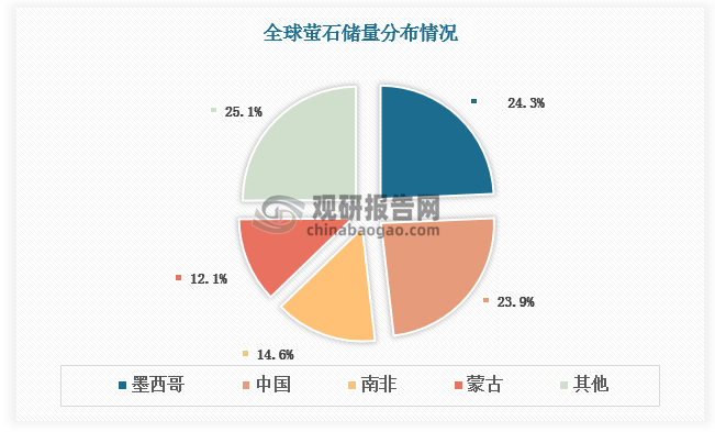 作为世界萤石资源大国，我国拥有发展氟化工得天独厚的条件，这使得我国在全球氟化工行业中占据着举足轻重的地位。从储量看，我国萤石储量占全球总储量的比重达23.9%，仅次于墨西哥（24.3%）。从产量看，我国萤石产量持续增长，2020-2024年由430万吨增长至660万吨，预计2025年我国萤石产量达690万吨，同比增长4.5%。