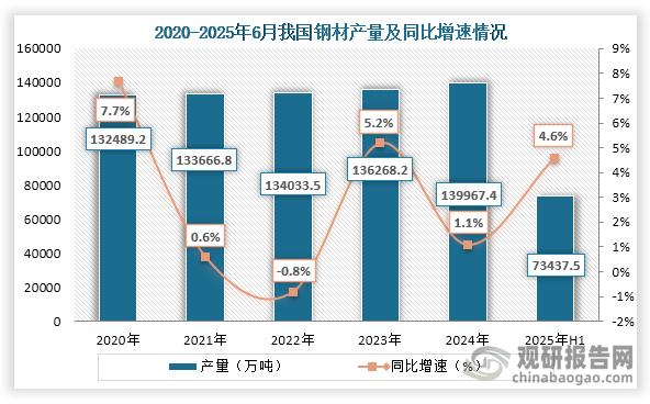 从钢材产量来看，2022年到2024年我国钢材产量持续增长，到2024年我国钢材产量为139967.4万吨，同比增长1.1%；2025年1-6月我国钢材产量为73437.5万吨，同比增长4.6%。