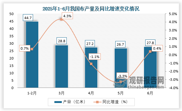 数据显示，2025年6月，我国布产量约为27.8亿米，同比增长0.4%。