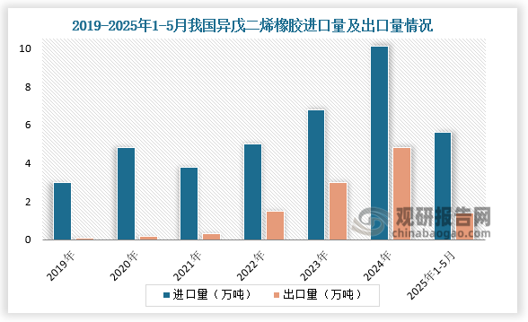 进出口量来看，国外异戊二烯橡胶市场价格相对国内市场价格低，带动行业进口数量猛增。我国异戊二烯橡胶行业进出口呈现“进口激增、出口缓涨”的分化格局。2025年1-4月，我国异戊二烯橡胶进口量为5.61万吨，同比增长102.73%；出口量为1.38万吨，同比增长10.55%。