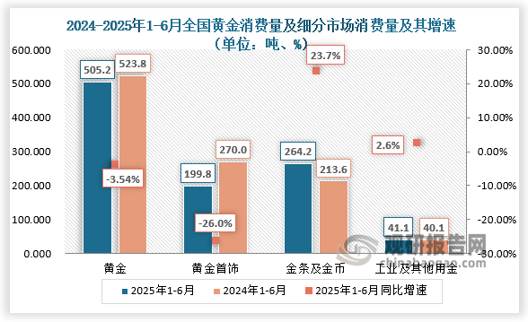 细分市场来看，2025年上半年，高金价抑制黄金首饰消费，轻克重、设计感强、附加值高的首饰产品仍然受青睐，这类产品使得商家盈利情况较好。金店金条需求仍然旺盛，但利润较低。地缘冲突加剧与经济不确定性使得黄金避险保值的功能进一步凸显，民间金条和金币投资需求大幅度增长。工业用金因金盐需求回升，呈现出小幅上涨趋势。