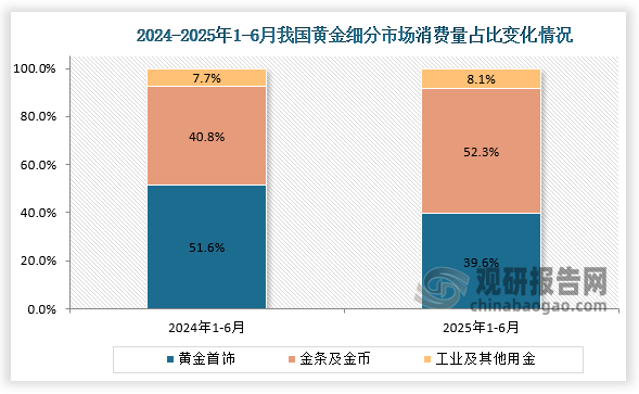  资料来源：中国黄金协会、观研天下整理