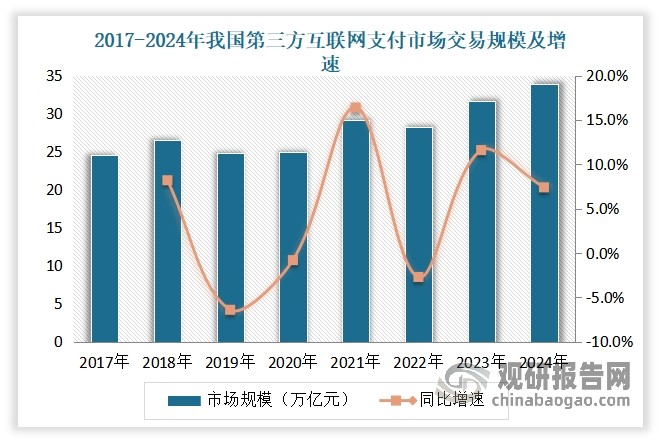 第三方互联网支付是指通过独立机构促成交易的互联网支付模式，是指客户为购买特定商品或服务，通过计算机、手机等设备，依托互联网发起支付指令，实现货币资金转移的行为。受益于促消费政策的落地显效、资本市场回暖以及技术驱动下，自2023年以来，我国第三方互联网支付市场呈现持续复苏态势。数据显示，2024年，我国第三方互联网支付市场交易规模达到33.9万亿元，同比增长7.4%。