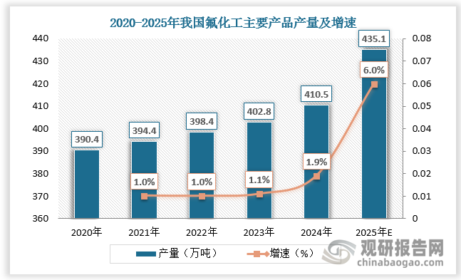 2020-2024年我国氟化工主要产品产量由390.4万吨增长至410.5万吨，预计2025年我国氟化工主要产品产量将达435.1万吨，同比增长6.0%。