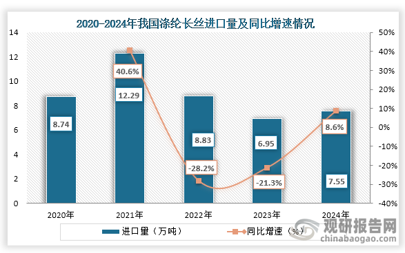 从进口量来看，2020年到2024年我国涤纶长丝进口量为波动式增长趋势，到2024年我国涤纶长丝产量约为7.55万吨，同比增长8.6%。