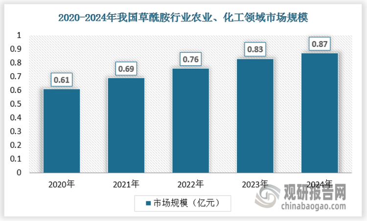 目前，草酰胺在农业和化工领域均有广泛的应用，农业和化工领域对草酰胺的需求量也更大，因此农业和化工领域的草酰胺市场规模更大，2024年我国农业、化工等领域的草酰胺市场规模约为0.87亿元。
