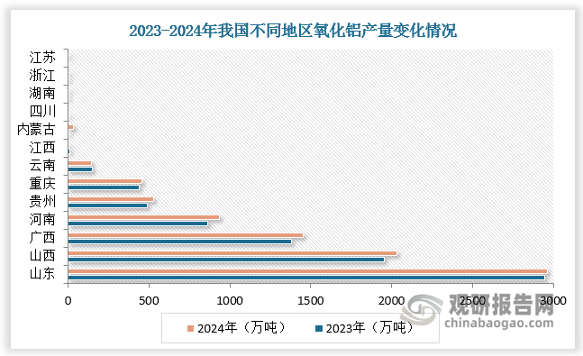 我国作为全球最大的氧化铝生产国，区域结构持续优化。2024年山东、山西、广西三省氧化铝产量仍稳居前三，合计产量占比超75%。河南、贵州、重庆等中西部地区产量持续增长，区域产能呈释放趋势。内蒙古、湖南等地凭借资源和成本优势实现快速上升，排名显著提升。相比之下，江西、四川等传统小产区排名下滑，部分地区产能逐步退出。