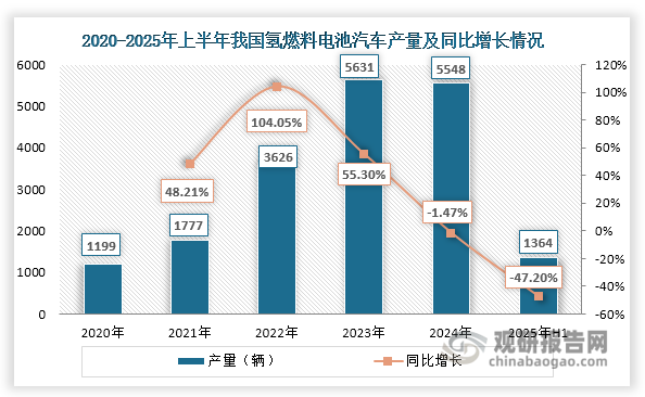 然而，自2024年起，行业发展逐步进入阵痛期，市场表现呈现明显的下行趋势。数据显示，2020-2023年我国氢燃料电池汽车产量和销量快速增长，但到了2024年其产量和销量同比分别下滑1.47%和6.67%；到了2025年上半年，这一下行趋势显著加剧，产量和销量分别为1364辆和1373辆，较2024年同期暴跌47.20%和46.8%。这种断崖式下跌反映出行业正面临严峻挑战。