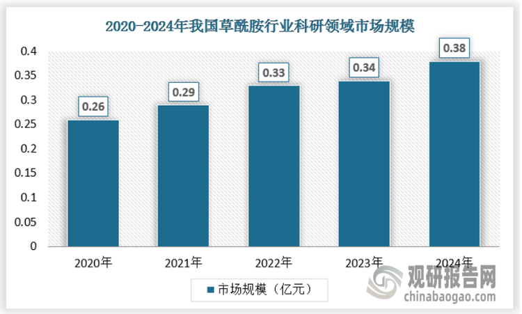 从细分领域规模情况来看，虽然科研领域对草酰胺的需求量较小，但科研领域对草酰胺的纯度有一定要求，其使用的草酰胺产品单价较高，因此科研领域的草酰胺市场规模也较大，2024年我国科研领域的草酰胺市场规模约为0.38亿元。