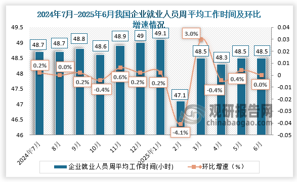 从近十二个月我国企业就业人员平均工作时间来看，2025年6月份，每周平均工作48.5小时，与上月持平。