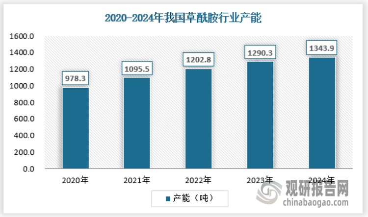 近年随着我国草酰胺下游需求的增长，我国草酰胺供应规模不断扩大，产能、产量不断增长。截止2024年，我国草酰胺行业产能约为1343.9吨，产量约为1208.9吨。