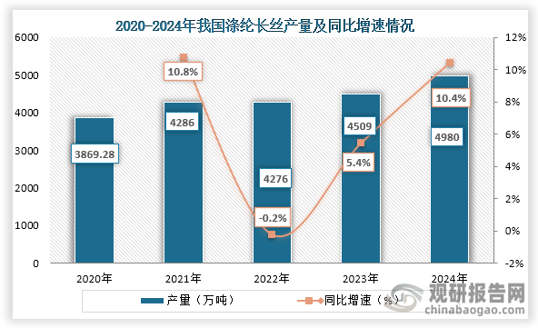 从产量来看，2022年之后我国涤纶长丝产量持续增长，到2024年我国涤纶长丝产量为4980万吨，同比增长10.4%。