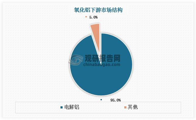 目前全球95%氧化铝用于电解铝冶炼和生产，用作其它用途的仅占比5%。2024年全球电解铝产量达6800万吨，按单吨电解铝消耗1.92吨氧化铝计算，对应冶金级氧化铝需求1.31亿吨。