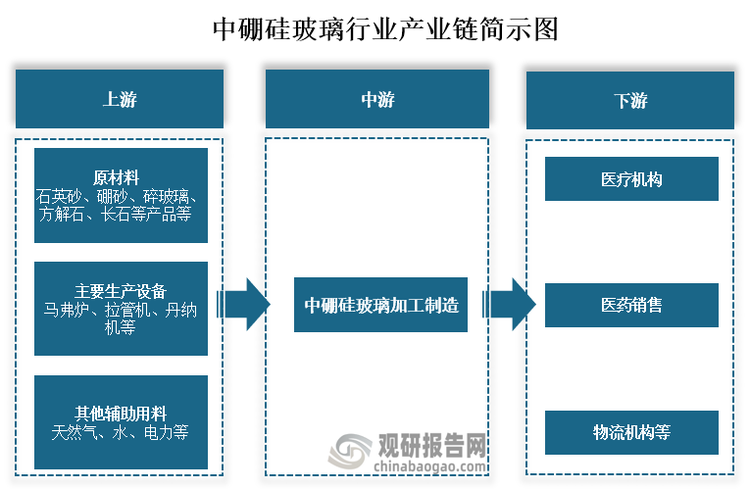 从产业链来看，中硼硅玻璃上游为原材料、主要生产设备和其它辅助用料；其中原材料包括石英砂、硼砂、碎玻璃、方解石、长石等产品；设备包括马弗炉、拉管机、丹纳机等；其他辅助材料包括天然气、水、电力等。中游为中硼硅玻璃的加工制作。下游为各大医疗机构和医药销售、物流机构等应用市场。
