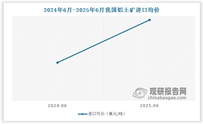 根据数据，2025年6月我国铝土矿进口均价为78.7美元/吨，同比增长19.4%。2023年6月我国氧化铝行业加权平均完全成本低于2700元/吨，至2025年6月，我国氧化铝行业加权平均完全成本增长至2971元/吨。