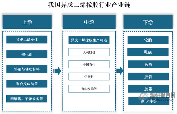 产业链来看，我国异戊二烯橡胶行业产业链上游主要包括异戊二烯单体、催化剂、溶剂与辅助材料等原材料，以及聚合反应装置、精馏塔、干燥设备等生产设备；中游为异戊二烯橡胶的生产制造环节，代表企业有天利股份、中国石化、伊斯科、鲁华泓锦等；下游主要应用于轮胎、鞋底、医药、胶管、胶带、密封件等领域。
