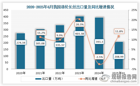 从出口量来看，2020年到2023年我国涤纶长丝出口量持续增长，到2024年涤纶长丝有所下降，2024年我国涤纶长丝出口量为393.3万吨，同比下降2.5%；2025年1-6月我国涤纶长丝行业出口量为208.9万吨，同比增长11.8%。