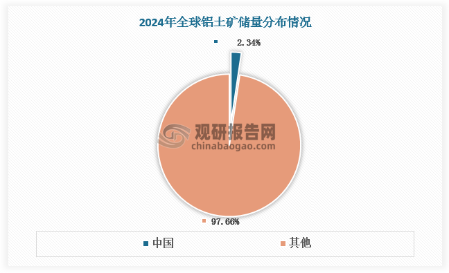 我国铝土矿储量较低，2024年仅占全球总储量的2.34%；我国铝土矿产量较高，2024年为9300万吨，占比20.67%；但由于氧化铝需求巨大，我国铝土矿供需存在缺口，对进口依赖度较高。