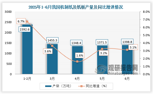 数据显示，2025年6月，我国机制纸及纸板产量约为1398.8万吨，同比增长3.1%。