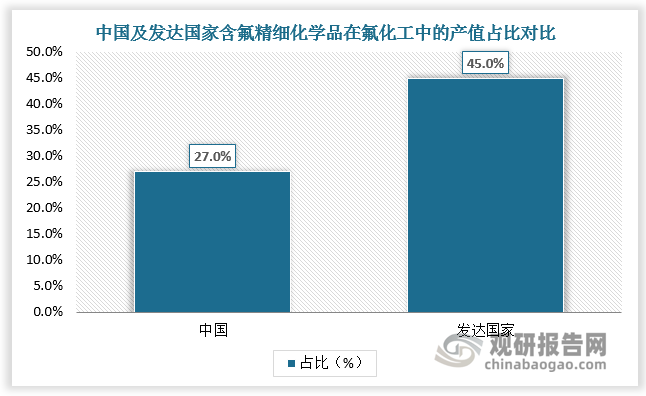 含氟精细化学品包括含氟有机中间体、含氟电子化学品、含氟表面活性剂、锂电用含氟精细化学品等。自20世纪80年代中期尤其是90年代以来，我国在含氟精细化工领域的研究活动异常活跃，至今我国已成功研发出数百种含氟精细化学产品，含氟精细化学品因此成为国内化工行业的新兴热点和重要增长点。根据数据，我国含氟精细化学品在氟化工中的产值占比达27%，与发达国家相比，我国含氟精细化学品仍存在较大发展空间。