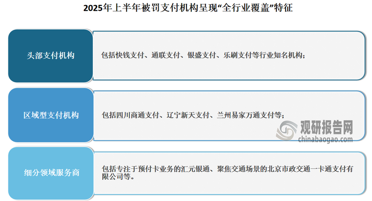 从支付行业罚单来看，截至2025年6月30日（以处罚日期计算），全国范围内支付机构已累计收到罚没款项约1.25亿元，涉及30余家机构。从被罚机构类型来看，2025年上半年被罚机构呈现“全行业覆盖”特征，既包括市场份额较高的头部支付机构，也涵盖区域型中小型机构及细分领域服务商。从这种“无差别”监管态势不难发现，无论机构规模与业务范围如何，合规底线均不可突破，支付行业正进入“全员合规”的严监管周期。