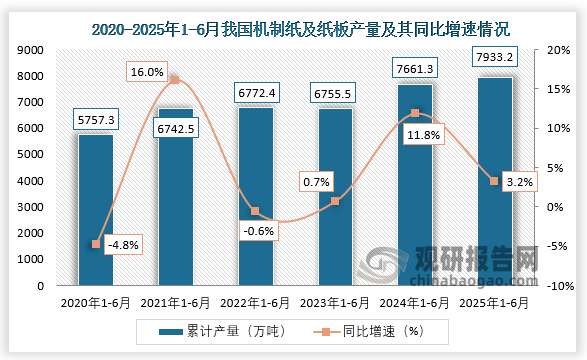 累计值来看，2025年1-6月，我国机制纸及纸板产量约为7933.2万吨，同比增长3.2%。整体来看，近六年1-6月同期我国机制纸及纸板产量呈先升后降再升走势。