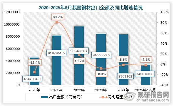 从出口金额来看，2022年之后我国钢材出口金额持续增长，到2024年我国我国钢材出口金额为8363102万美元，同比下降1.1%；2025年1-5月我国钢材出口金额为3400708.6万美元，同比下降2.1%。