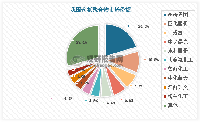 含氟聚合物又称含氟高分子材料，是指以C-C链为主链，在侧链或枝链上接有一个或一个以上的氟原子的聚合物。2023年我国四大含氟聚合物PTFE、PVDF、FEP和FKM总产能达约50.7万吨/年，产量约32.3万吨。目前国内含氟聚合物市场参与企业已超20家，其中东岳集团市占率达20.4%，居市场首位。