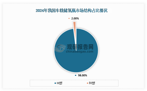 从产品技术类型来看，2024年我国车载储氢瓶市场，III型瓶占比98%；Ⅳ型瓶仅占比2%，而国外主流采用70MPa的IV型瓶。