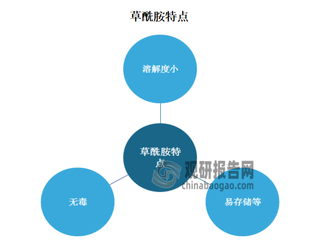 草酰胺，又名草酸二酰胺、草酰二胺、乙二酰二胺、乙二酰胺，是一种化学品，分子式是C2H4N2O2，具有无毒、溶解度小、易存储等特点。草酰胺在常温下为非常稳定的无色结晶或粉末，可溶于乙醇，微溶于水，不溶于乙醚。目前，草酰胺主要被应用于农业和化工领域，在农业领域被用作杀虫剂、杀菌剂和调节剂，能够有效防治农作物上的害虫，减少农业损失，并促进植物生长，提高农作物的产量和品质；在化工领域被用作合成原料和溶剂，可以合成其他有机化合物，如草酰胺树脂、草酰胺酯等，这些化合物在涂料、胶粘剂、纺织助剂等领域有广泛的应用。