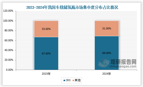 市场集中度来看，目前国内从事车载储氢瓶研发及生产的企业超20家，市场格局呈高度集中，头部企业凭借技术、成本及客户资源等优势垄断市场，2024年我国车载储氢瓶行业前三家企业占市场69%，较2023年提升2个百分点。