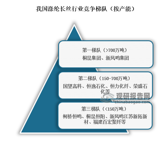 从行业竞争梯队来看，位于我国涤纶长丝行业第一梯队的企业为桐昆集团、新凤鸣集团，产能在700万吨以上；位于行业第二梯队的企业为国望高科、恒逸石化、恒力化纤、荣盛石化等，产能在150万吨到700万吨；位于行业第三的企业为柯桥恒鸣、桐昆恒阳、新凤鸣江苏新拓新材、福建百宏聚纤，产能在150万吨以下。