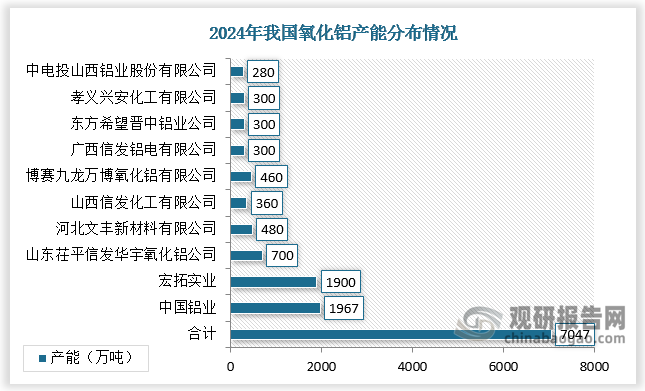 从企业分布看，截至2024年底，国内共有氧化铝企业超过40家，总产能超过10000万吨，产能排名前十的企业产能合计约7000万吨，占比约70%。其中，氧化铝产能在1000万吨/年以上的企业仅有中国铝业和宏拓实业两家。