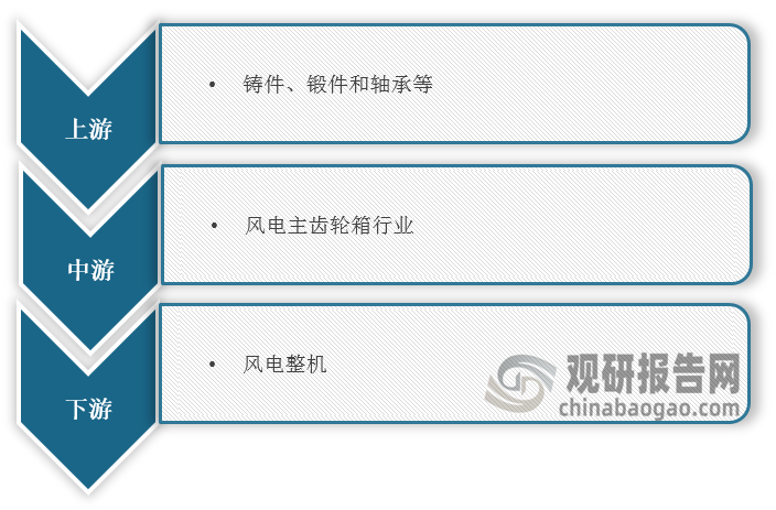 <strong>风电主齿轮箱</strong><strong>行业产业链图解</strong>