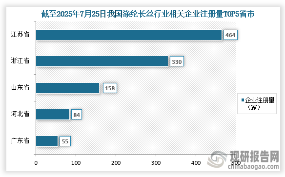 从参与企业来看，根据企查查数据显示，截至2025年7月25日我国涤纶长丝相关企业注册量为1409家。其中相关企业注册量前五的省市分别为江苏省、浙江省、山东省、河北省、广东省；相关企业注册量分别为464家、330家、158家、84家、55家；占比分别为32.9%、23.4%、11.2%、6.0%、3.9%。