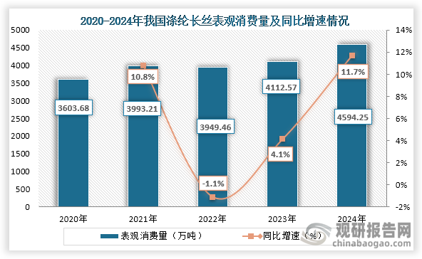 从表观消费量来看，2020年到2024年我国涤纶长丝表观消费量从3603.68万吨增长到4594.25万吨，连续三年表观消费量持续增长。