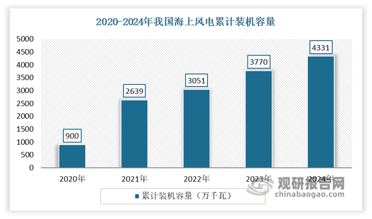海上发电具备小时数高、资源丰富、配储需求较少的优势，长远来看，是风电重点发展方向。上风电是风电技术与海洋工程技术深度融合的战略性新兴技术，是我国构建新型能源体系、实现“双碳”目标、建设海洋强国的重要方向。近年随着“双碳”战略持续推进，我国海上风电产业稳步增长，装机量不断增长。数据显示，2024年我国海上风电累计装机量为4331万千瓦，已连续4年稳居全球首位。
