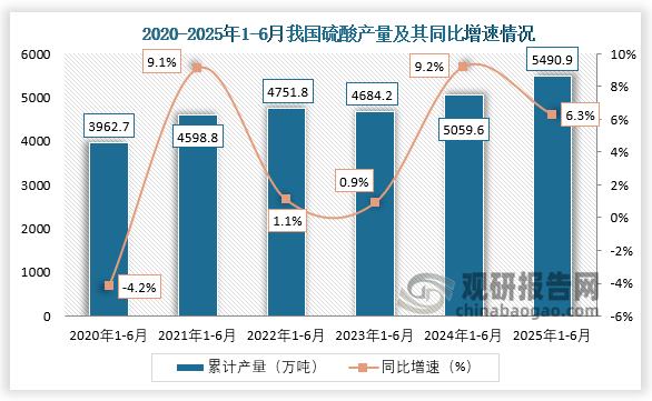 累计值来看，2025年1-6月，我国硫酸产量约为5490.9万吨，同比增长6.3%。整体来看，近六年1-6月同期我国硫酸产量呈先升后降再升走势。