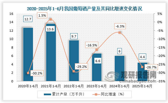 累计值来看，2025年1-6月我国葡萄酒产量累计约为4.4万千升，同比下降26.7%。整体来看，近六年1-6月同期我国葡萄酒产量呈先升后降走势。