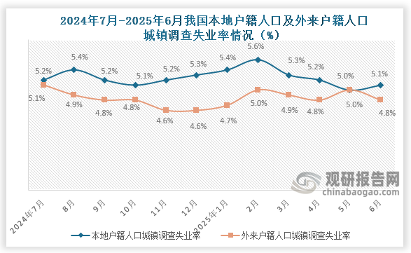 6月份，本地户籍劳动力调查失业率为5.1%，与上月相比上升0.1百分比；外来户籍劳动力调查失业率为4.8%，与上月相比下降0.2百分比。