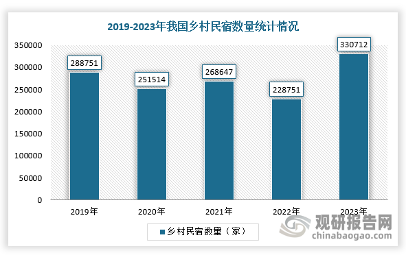 数据显示，2023年，我国乡村民宿数量达到330712家，2024年将更上一个台阶。