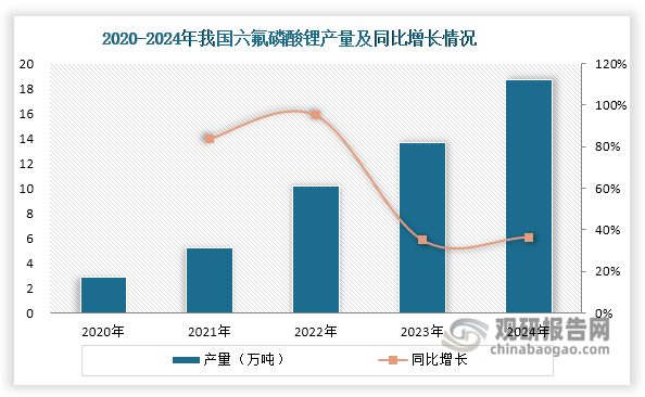 六氟磷酸锂作为我国锂离子电池的核心电解质锂盐，其性能直接关系到电池的充放电效率、循环寿命和安全性。近年来，受益于终端新能源汽车和储能行业快速发展，我国六氟磷酸锂产量不断攀升，对氢氟酸的需求快速释放。数据显示，其产量由2020年的2.83万吨跃升至2024年的18.7万吨，年均复合增长率达60.33%。