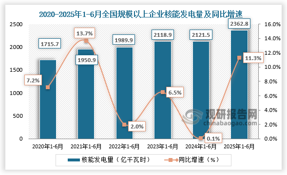 发电量方面，近六年1-6月同期全国规模以上企业核能发电量呈增长走势。2025年1-6月全国规模以上企业核能发电量为2362.8亿千瓦时，同比增长11.3%。