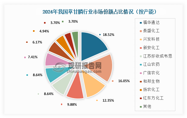 具体来看，2024年我国草甘膦行业市场份额占比最高的为福华通达，占比为18.25%；其次为泰盛化工，市场份额占比为16.05%；第三为兴发科技，市场份额占比为12.35%。