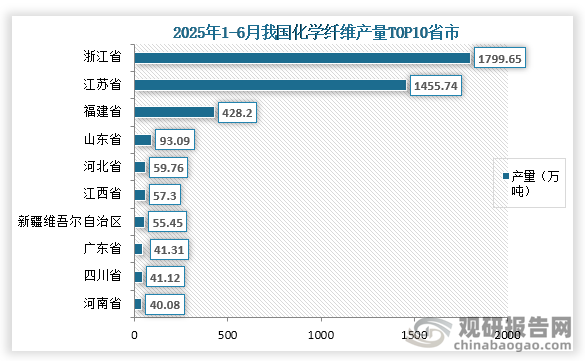 具体从各省市产能来看，2025年1-6月我国化学纤维产量前三的省市分别为浙江省、江苏省、福建省；产量分别为1799.65万吨、1455.74万吨、428.2万吨；占比分别为42.5%、34.4%、10.1%。