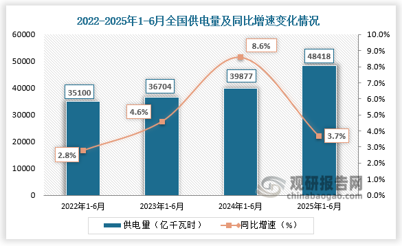 发电量来看，近四年1-6月同期全国供电量呈增长走势。2025年1-6月全国供电量为48418亿千瓦时，同比增长3.7%。