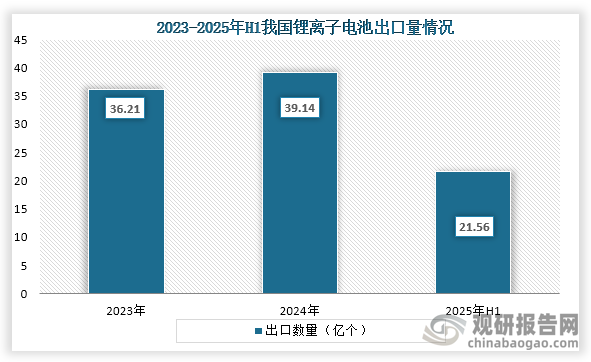 从出口量来看，2023年到2024年我国锂离子电池出口量从36.21亿个增长到了39.14亿个；到2025年1-6月我国锂离子电池出口数量为21.56亿个，同比增长17.6%。